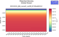 Time series of Global Ocean Potential Density vs depth